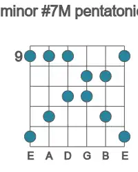 Guitar scale for F# minor #7M pentatonic in position 9